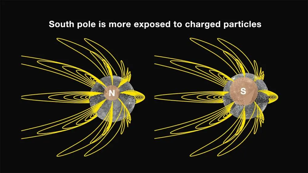 水星の磁場構造を示した図。南極の方が荷電粒子にさらされやすいことが示されている。