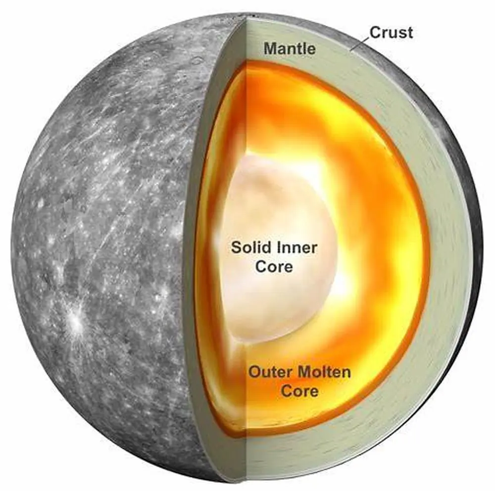 水星の内部構造を示す断面図。外側から地殻、マントル、液体の外核、固体の内核までが色分けされ、コアが惑星の大部分を占めている様子が描かれている。